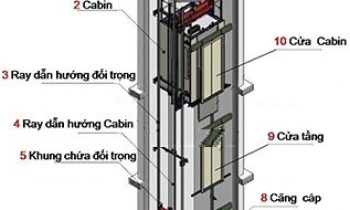 Cấu tạo thang máy và nguyên lý hoạt động